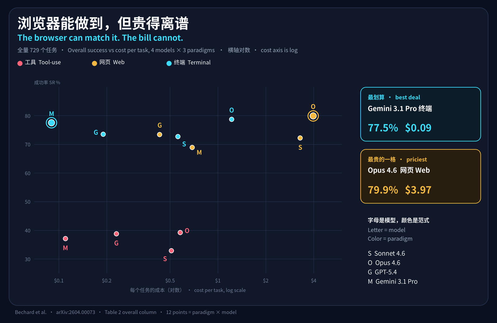 四个模型、三种范式在 729 个任务上的成功率与单任务成本，Gemini 终端 77.5% 只要 0.09 美元，Opus 网页要 3.97 美元