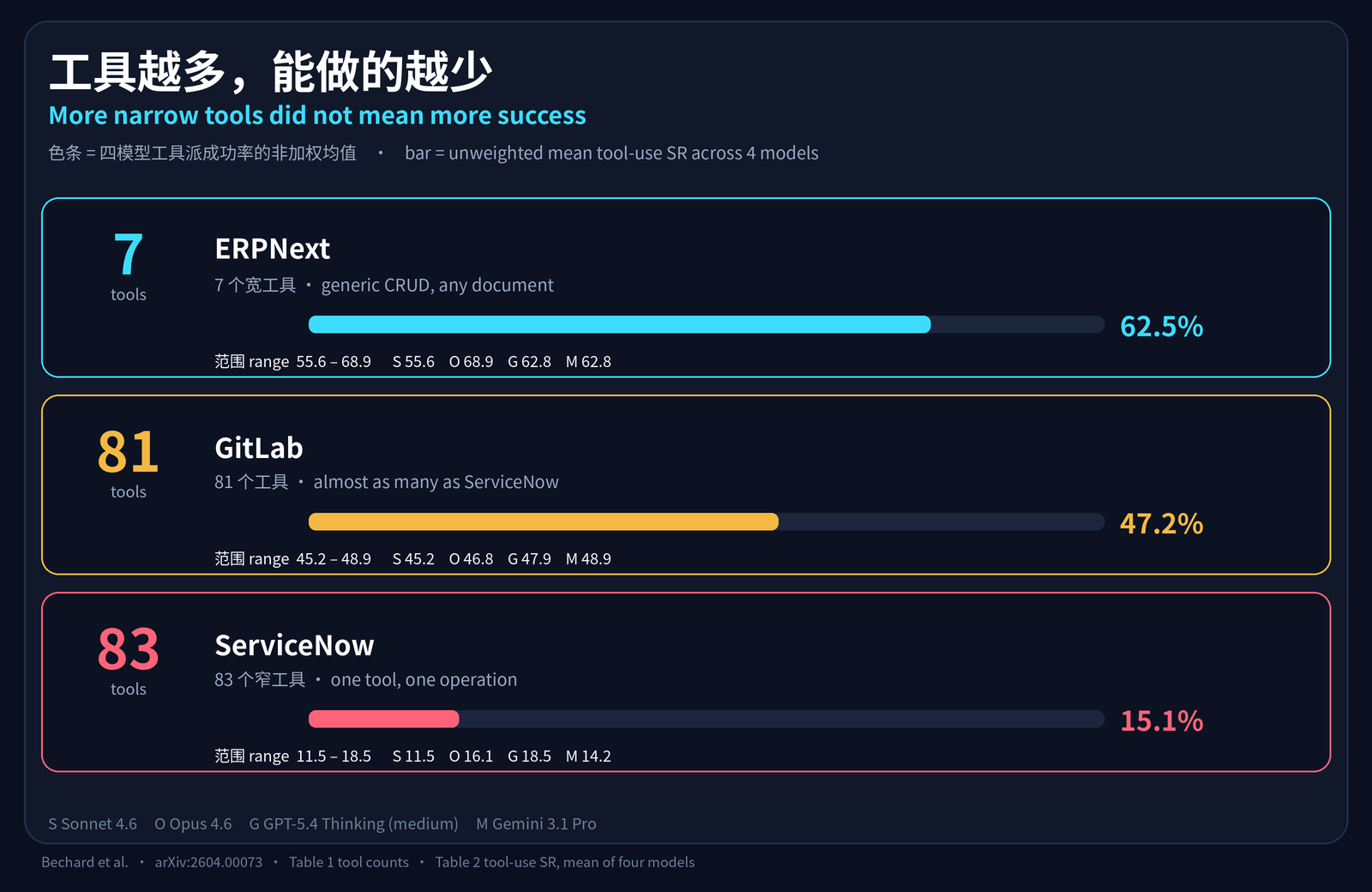 工具数量对工具派成功率：ERPNext 7 个工具均值 62.5%，GitLab 81 个 47.2%，ServiceNow 83 个 15.1%