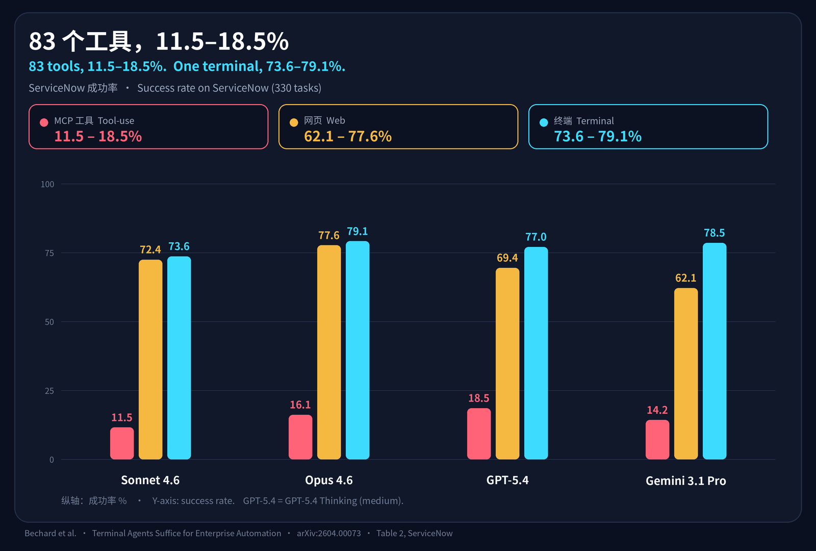 ServiceNow 上 83 个 MCP 工具成功率 11.5% 到 18.5%，一个终端做到 73.6% 到 79.1%