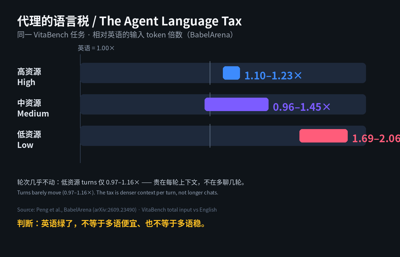 代理的语言税：低资源语言输入可达 2×