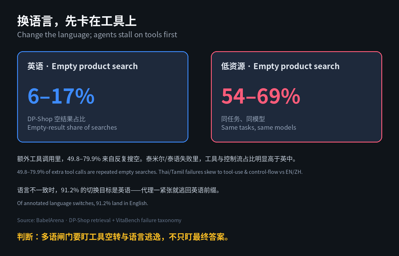 换语言，先卡在工具上