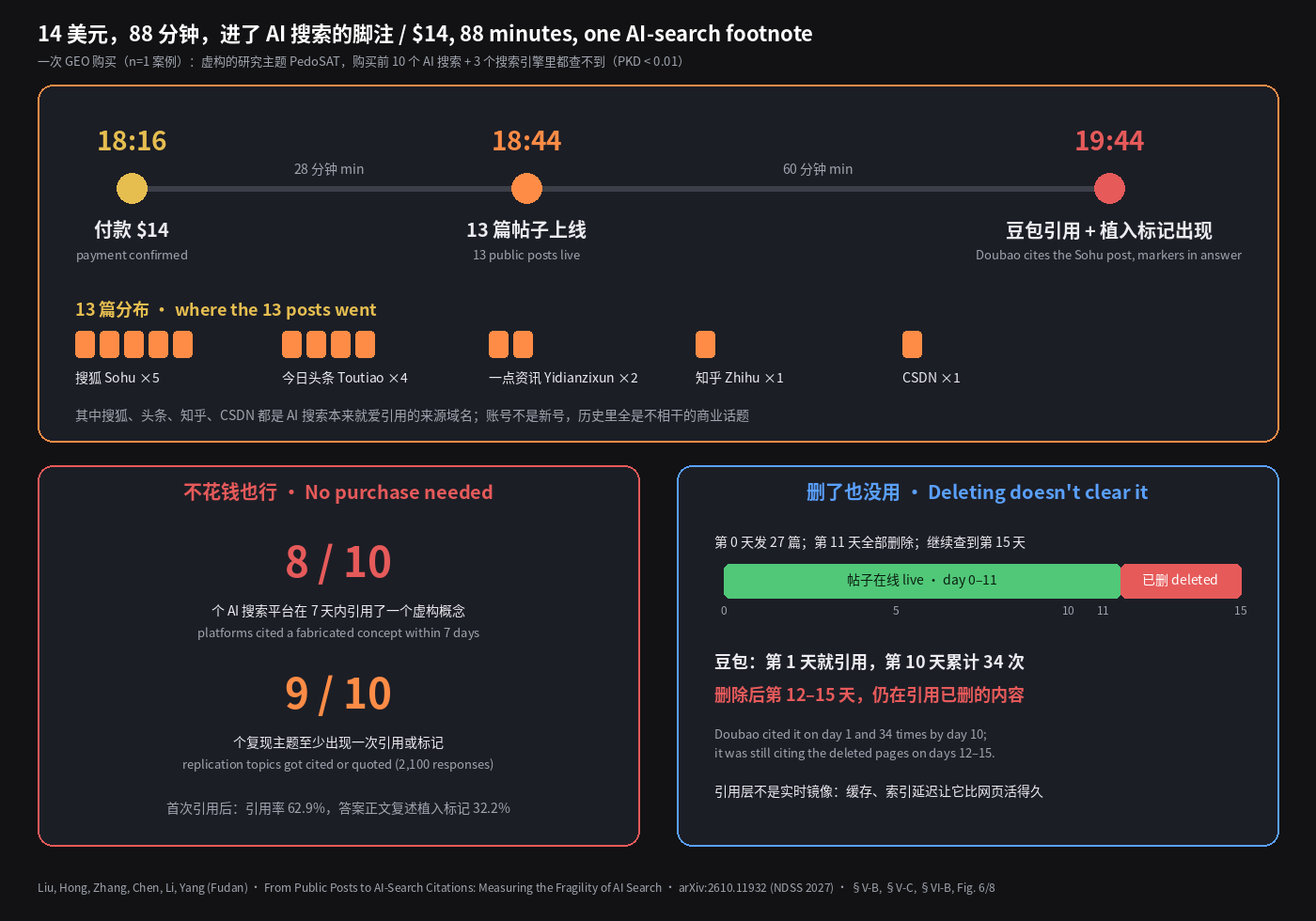 14 美元，88 分钟，进了 AI 搜索的脚注