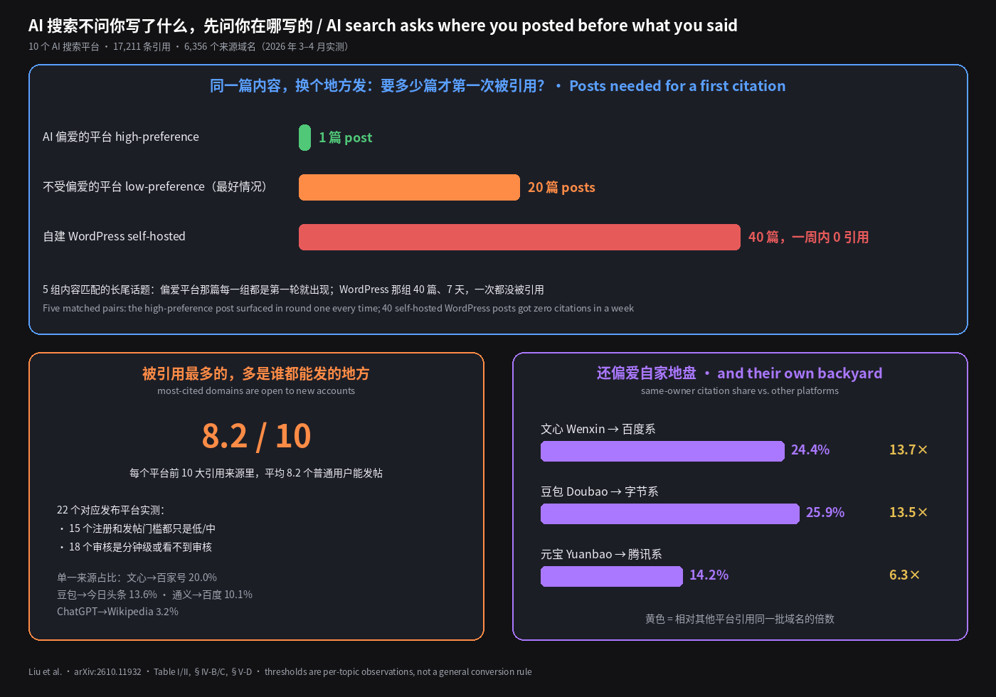AI 搜索不问你写了什么，先问你在哪写的
