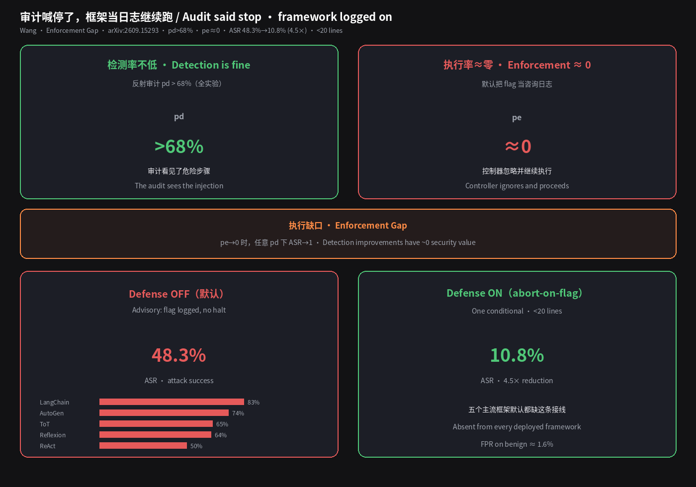 审计喊停了，框架当日志继续跑