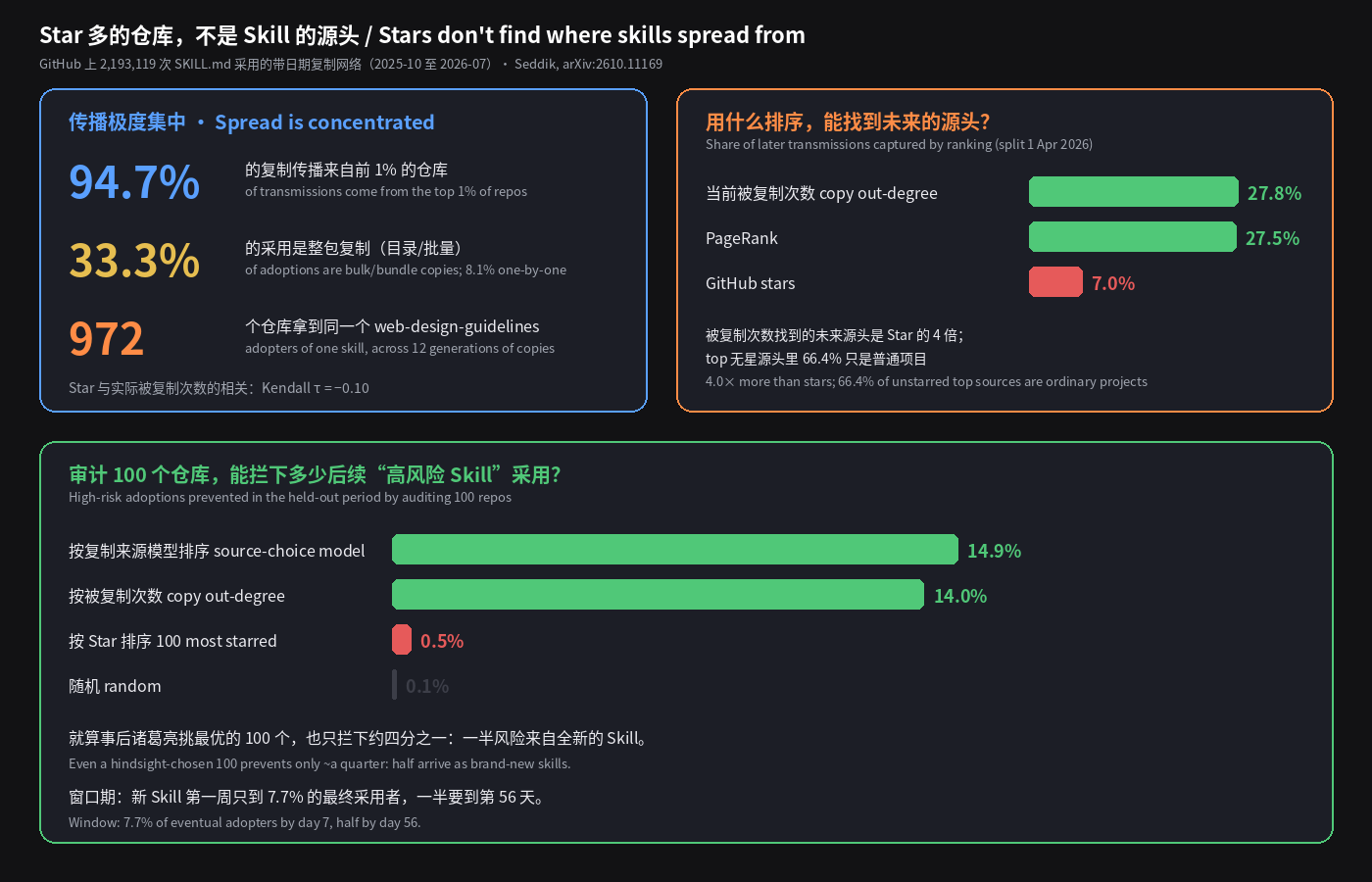 Star 多的仓库,不是 Skill 的源头