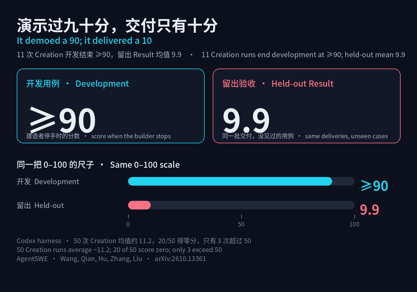 11 次 Creation 开发分数至少 90,留出 Result 均值 9.9