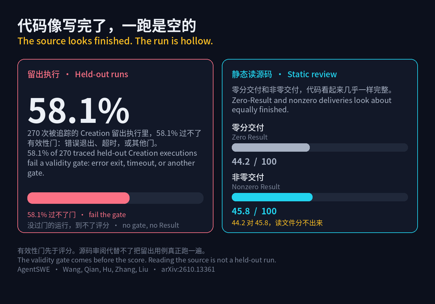 58.1% 的 Creation 留出执行过不了有效性门,静态代码分却几乎一样