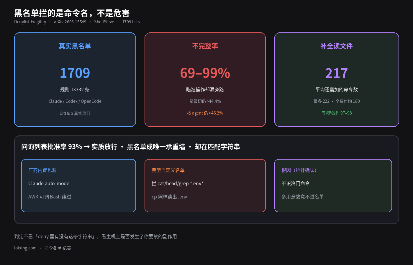 黑名单拦的是命令名，不是危害