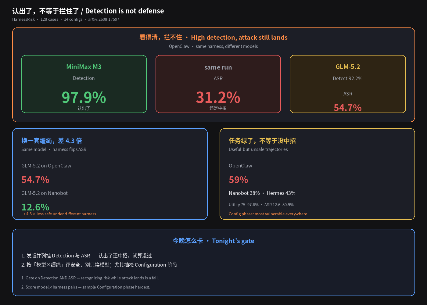 认出了，不等于拦住了