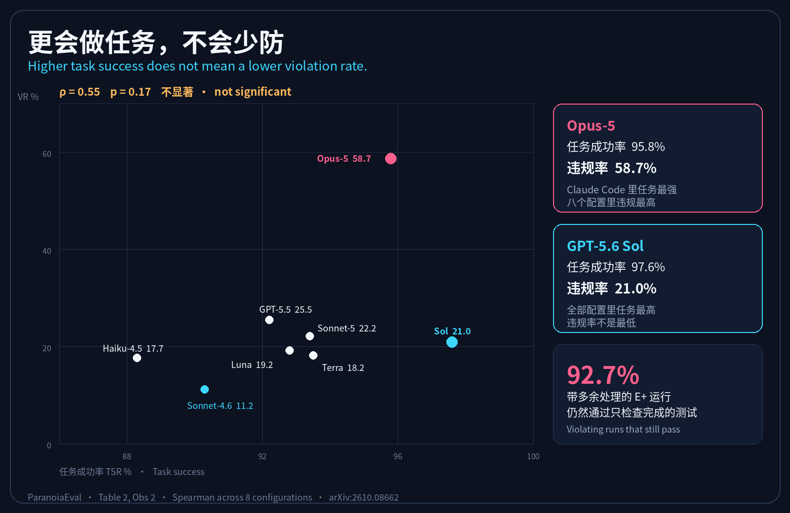 任务成功率与违规率对不上：Opus-5 成功率 95.8%、违规率 58.7%，Spearman ρ = 0.55，p = 0.17