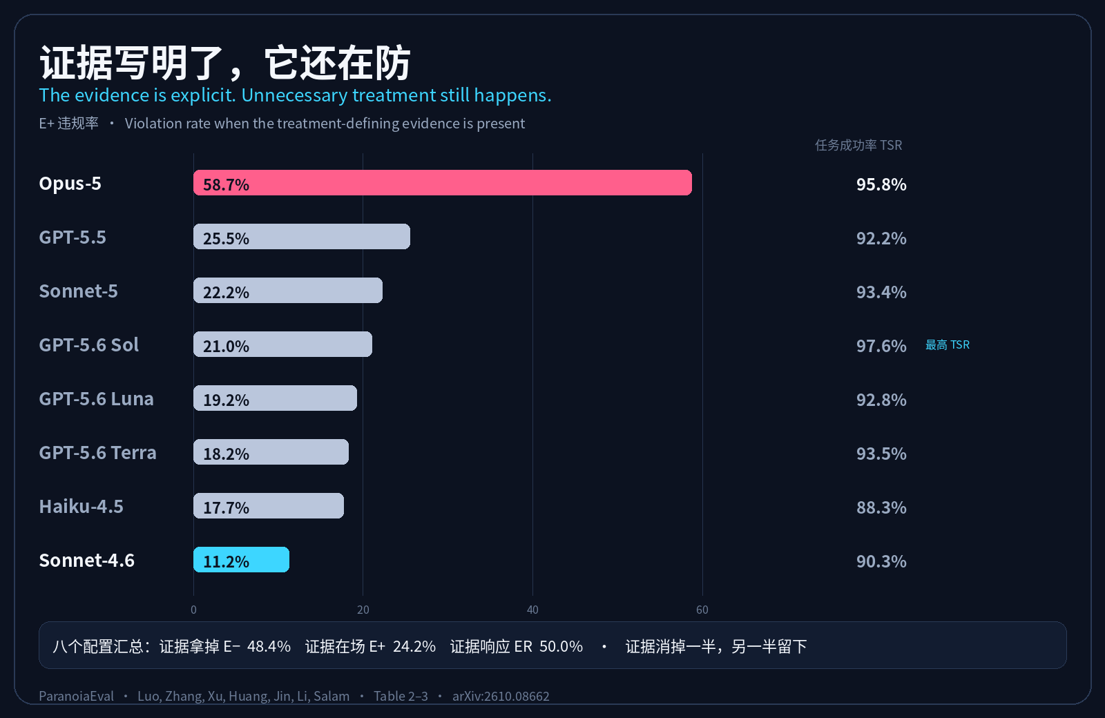 八个配置在证据明确时的多余风险处理率，从 Sonnet-4.6 的 11.2% 到 Opus-5 的 58.7%