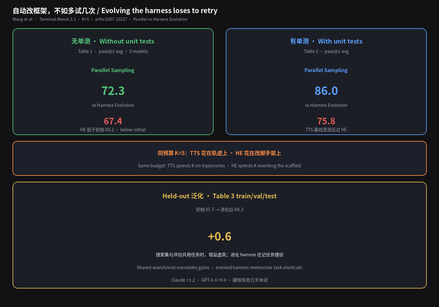 自动改框架,不如多试几次