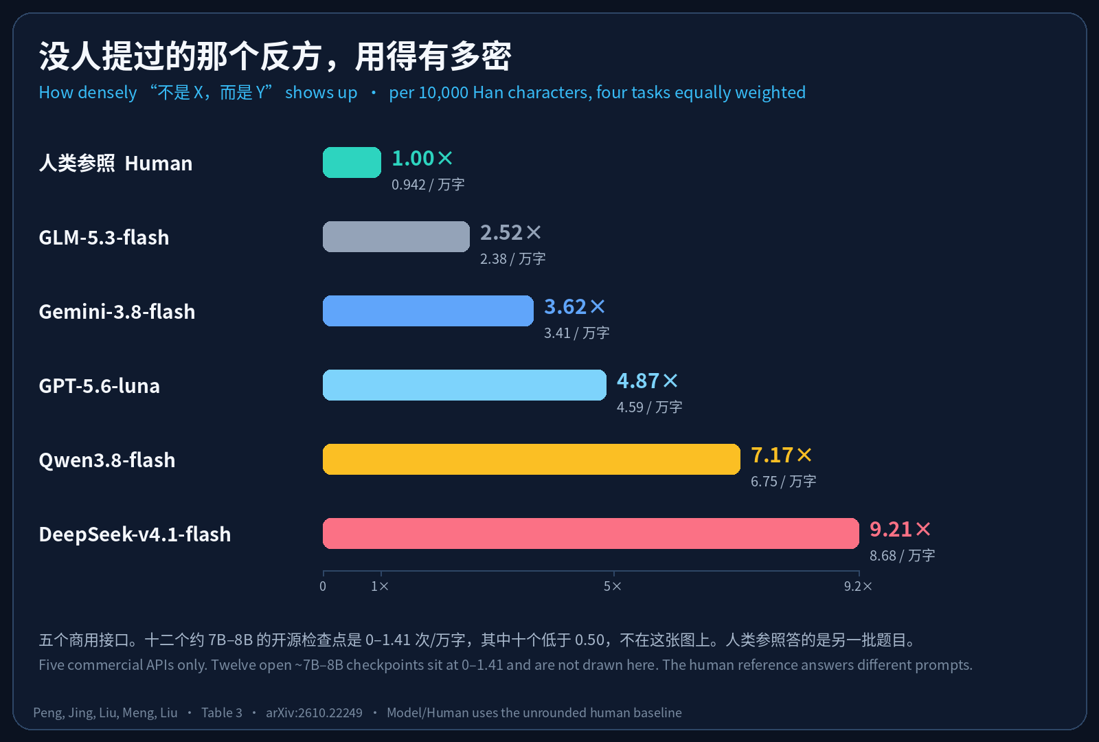 五个商用模型使用「不是X,而是Y」的密度是人类参照的 2.52 到 9.21 倍