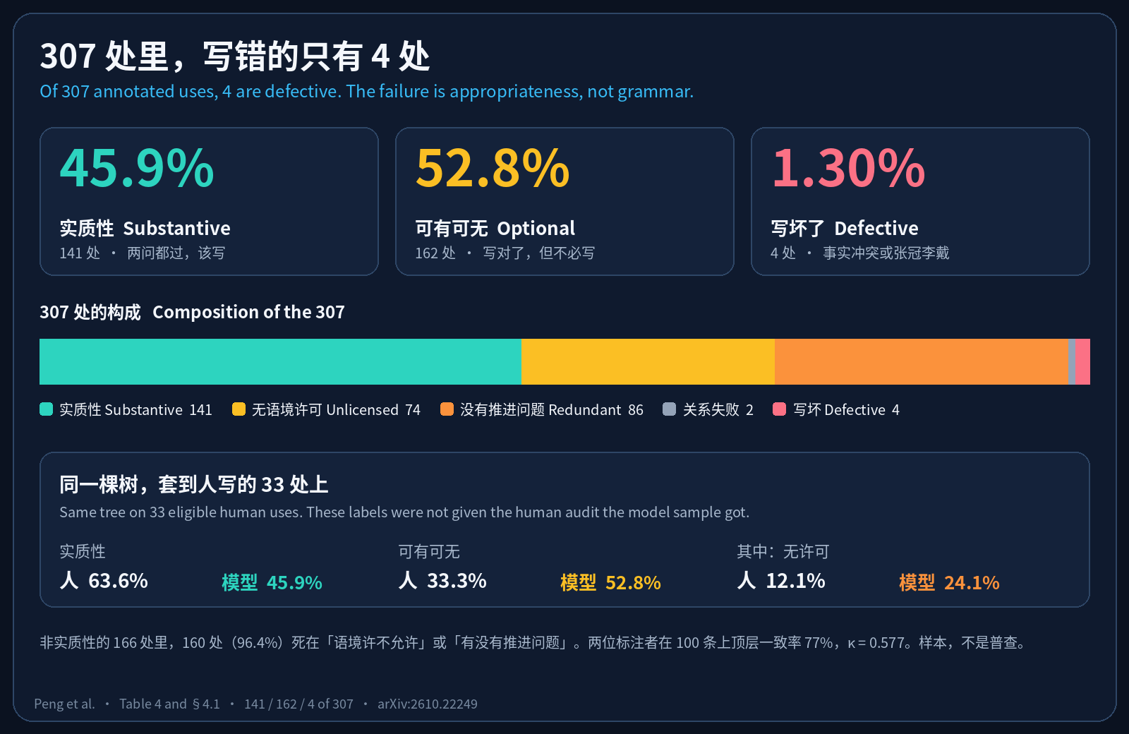 307 处标注中实质性占 45.9%,可有可无占 52.8%,写坏的只有 1.30%