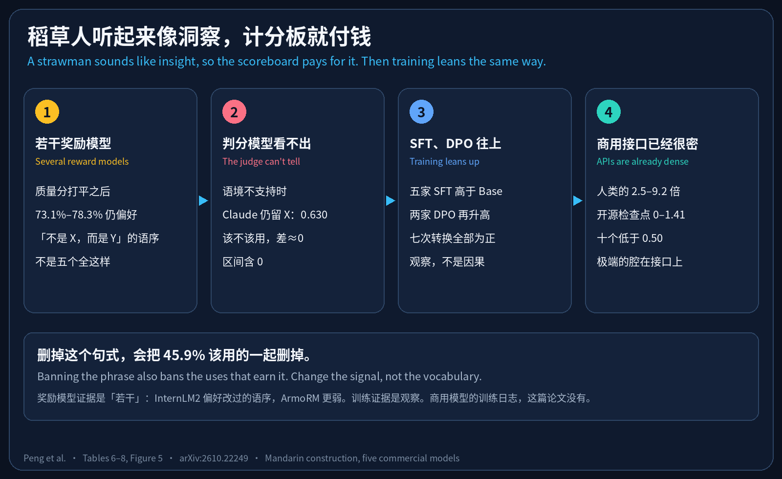 奖励模型、判分模型、SFT 与 DPO、商用接口密度串成的回路
