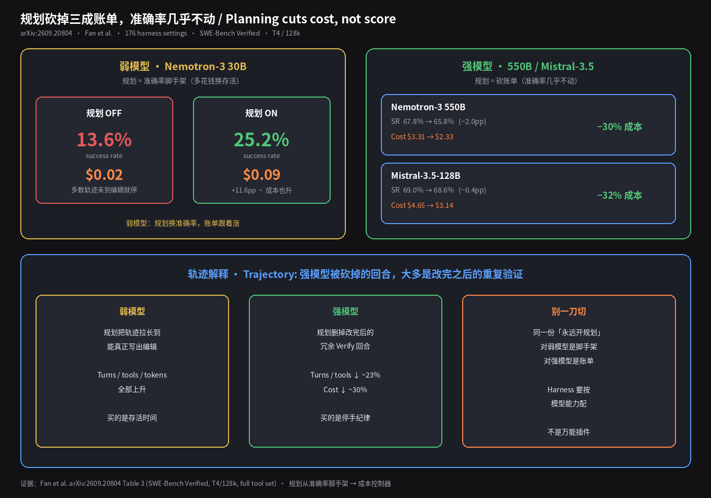 规划：弱模型换准确率，强模型砍账单