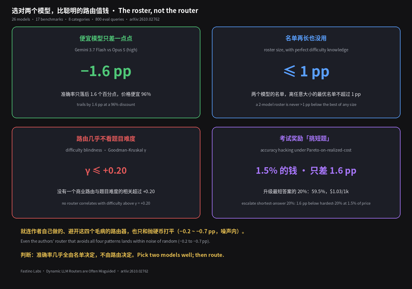 选对两个模型，比聪明的路由值钱
