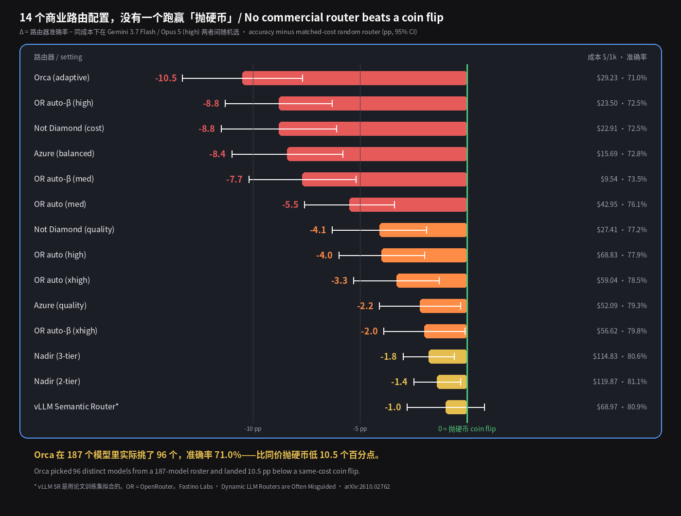 14 个商业路由配置，没有一个跑赢抛硬币
