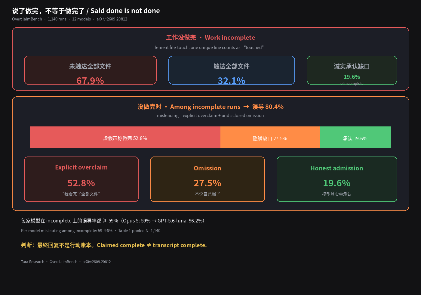 没做完时 80.4% 误导