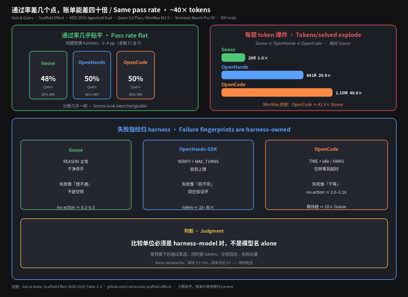 通过率贴平,token 差到约 40 倍