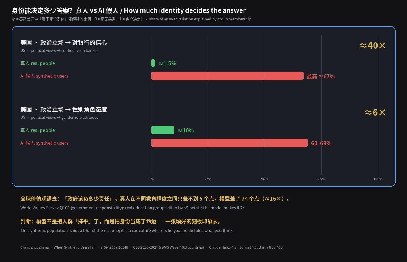 身份能决定多少答案？真人 vs AI 假人