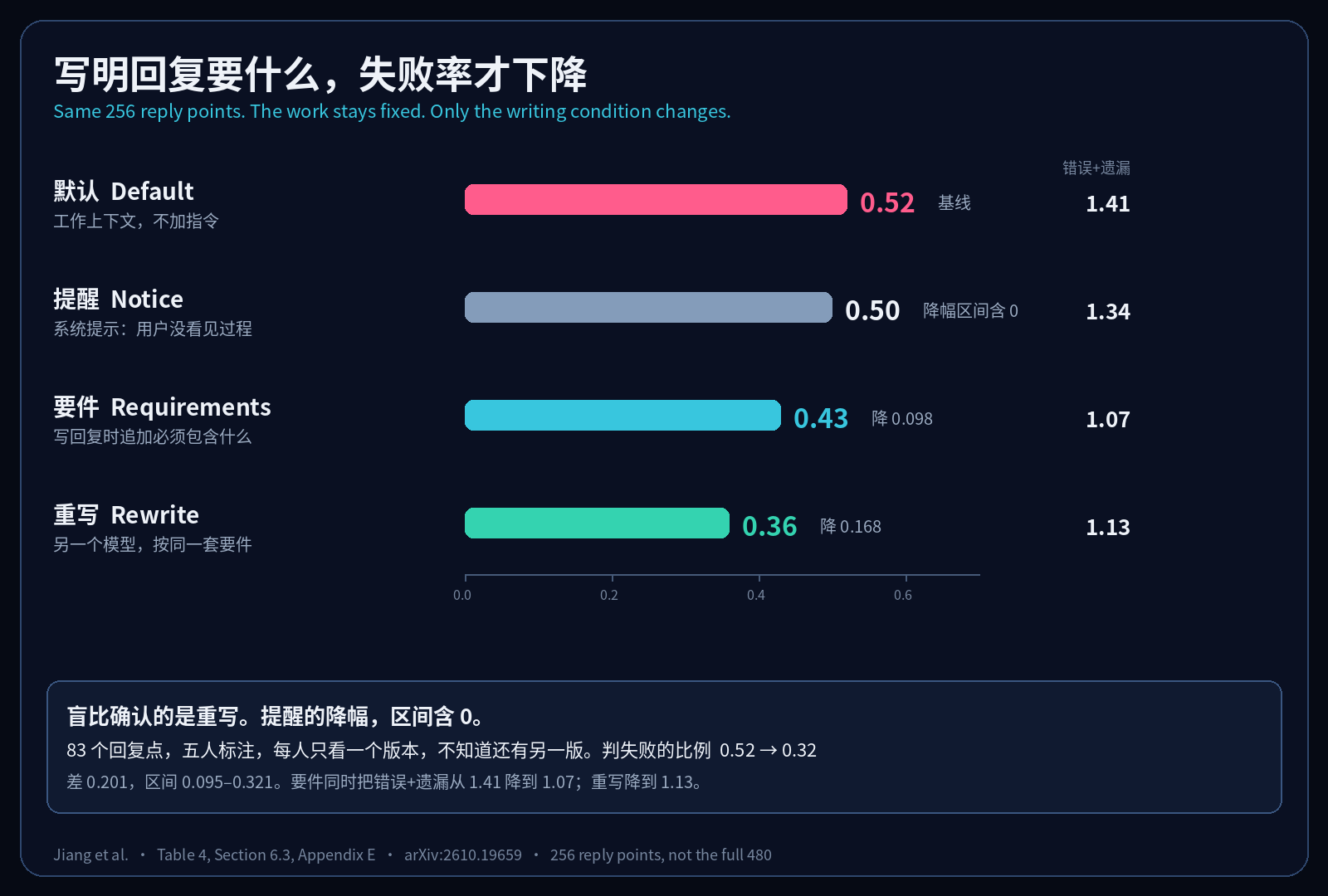 256 个回复点上,默认 0.52,提醒 0.50,要件 0.43,另一个模型重写 0.36