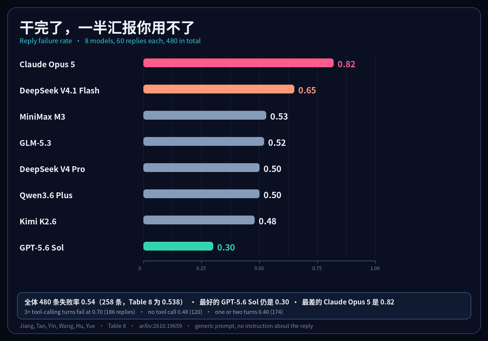 八个模型的回复失败率:GPT-5.6 Sol 0.30,Claude Opus 5 0.82,480 条合计 0.54