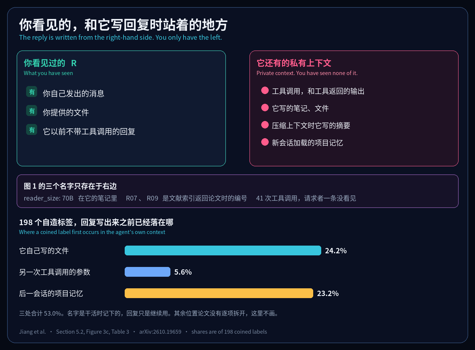 请求者看见的上下文,和 Agent 写回复时的私有上下文;自造标签有 53.0% 先出现在它的文件、工具参数或项目记忆里