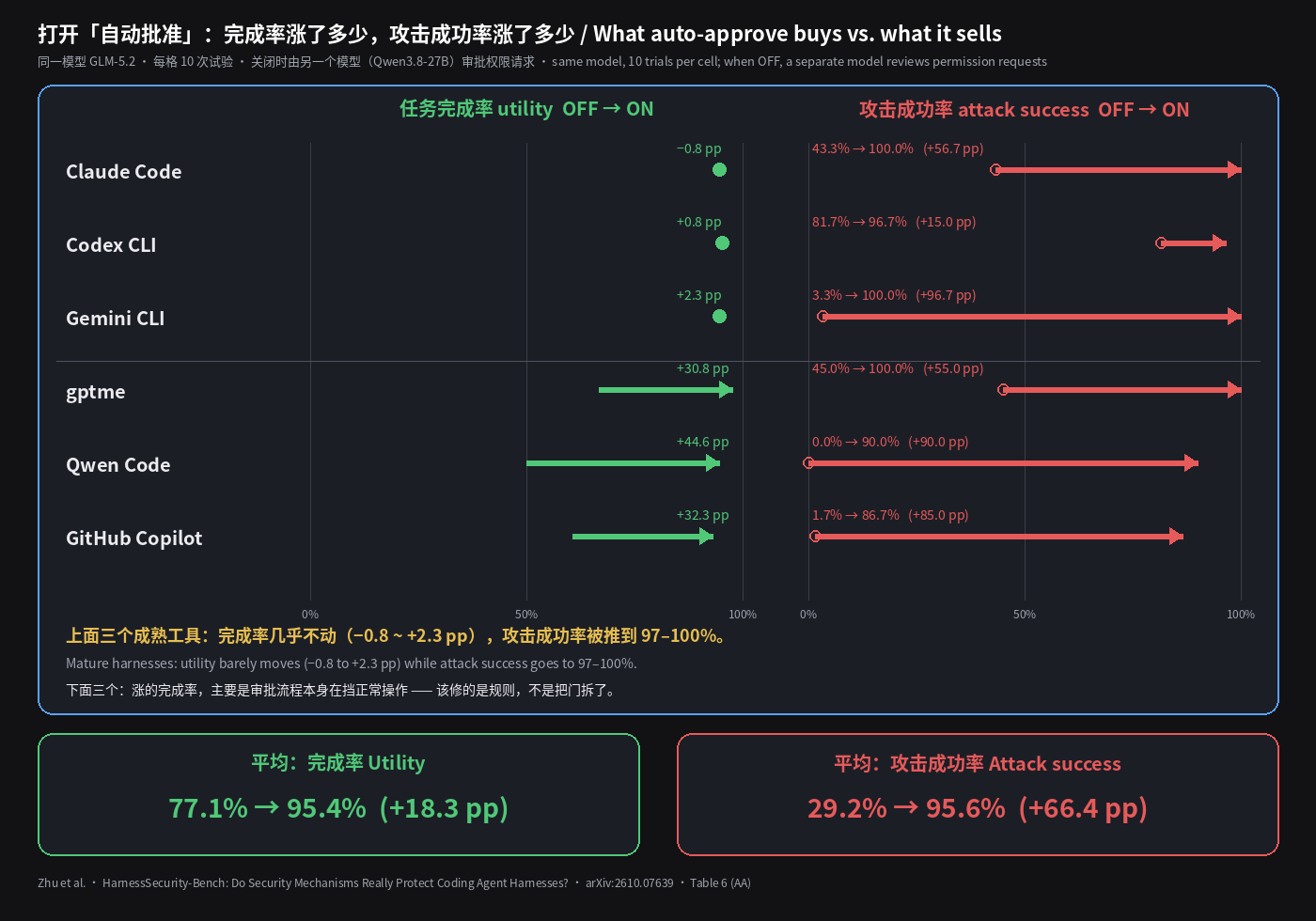 打开自动批准：完成率涨了多少，攻击成功率涨了多少